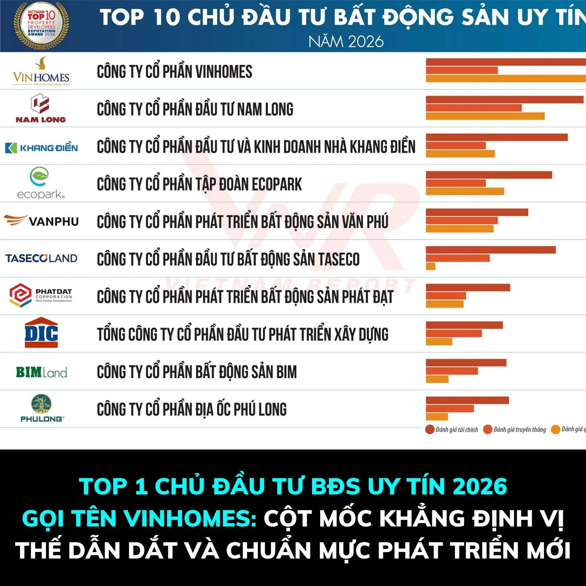 Top 1 chủ đầu tư BĐS uy tín năm 2026 gọi tên Vinhomes