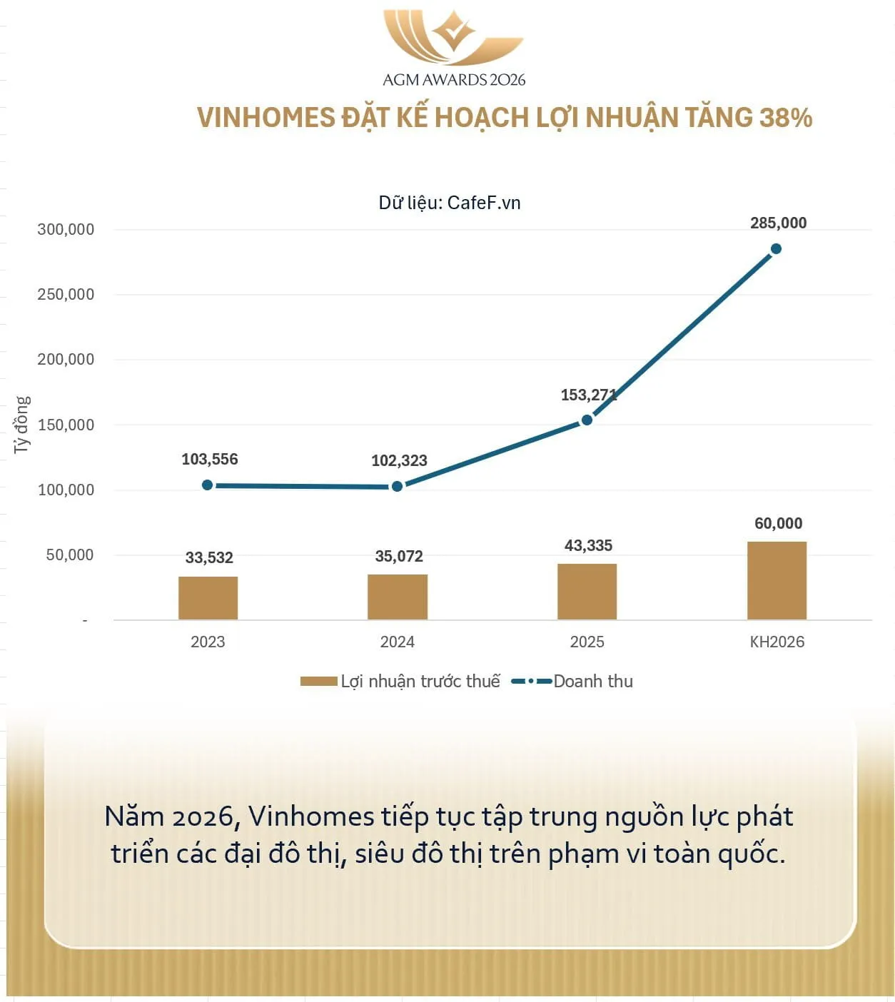 Vinhomes đặt kế hoạch lợi nhuận tăng 38% vào năm 2026